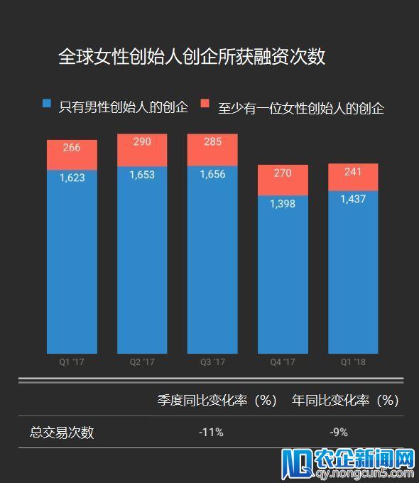 2018 Q1全球女性创业报告：融资总额达36亿美元，同比上升60%