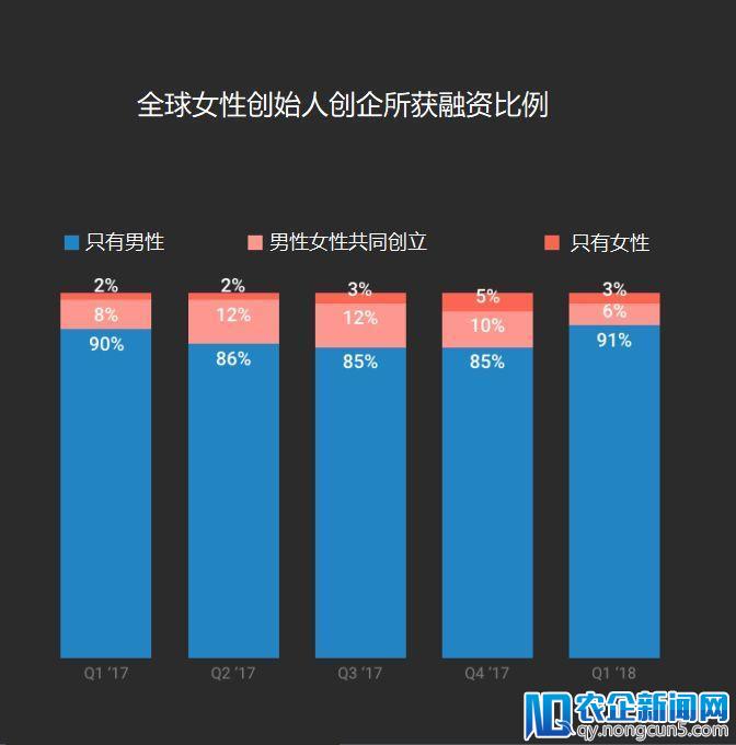 2018 Q1全球女性创业报告：融资总额达36亿美元，同比上升60%