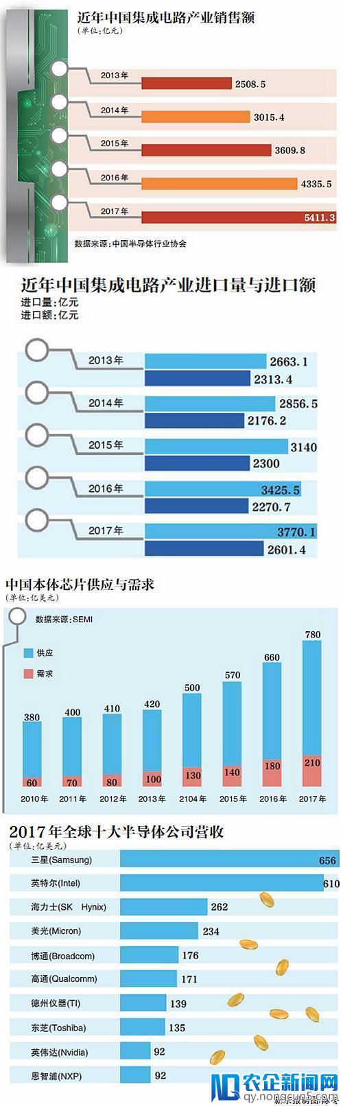 “芯战”揭幕： 国内芯片行业暴露短板