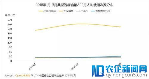 QuestMobile:小雅音箱用户黏性遥遥领先，内容是制胜法宝