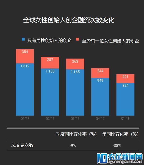 2018 Q1全球女性创业报告：融资总额达36亿美元，同比上升60%