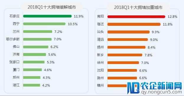 一线 | 高德交通报告：网约车补贴战致上海创近四年同期最堵