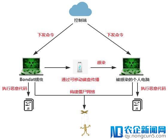 Bondat蠕虫再度来袭！控制PC构建挖矿僵尸网络