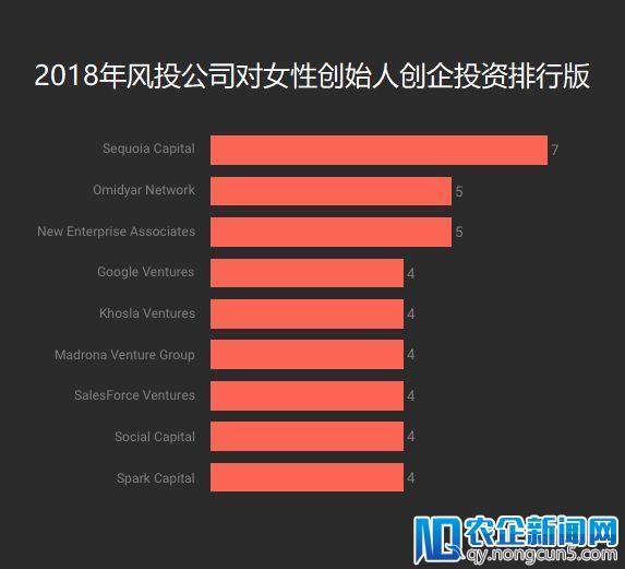 2018 Q1全球女性创业报告：融资总额达36亿美元，同比上升60%