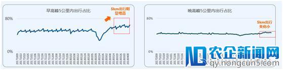 高德Q1报告：上海拥堵创4年新高，或因美团、滴滴补贴战 | 钛快讯