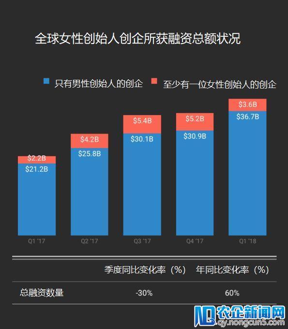 2018 Q1全球女性创业报告：融资总额达36亿美元，同比上升60%