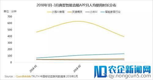 QuestMobile:小雅音箱用户黏性遥遥领先，内容是制胜法宝