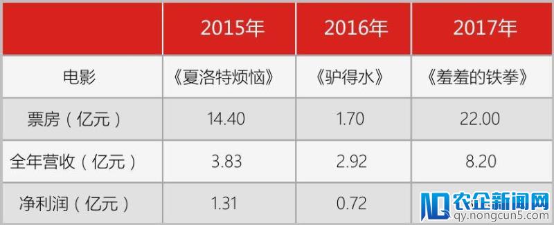 沈腾、艾伦、马丽赚走一个亿，开心麻花业绩大涨背后，他们竟是最大赢家