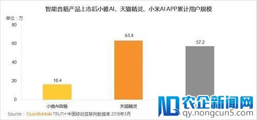 QuestMobile:小雅音箱用户黏性遥遥领先，内容是制胜法宝