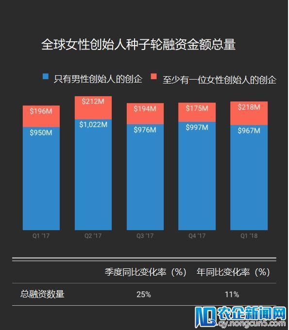 2018 Q1全球女性创业报告：融资总额达36亿美元，同比上升60%