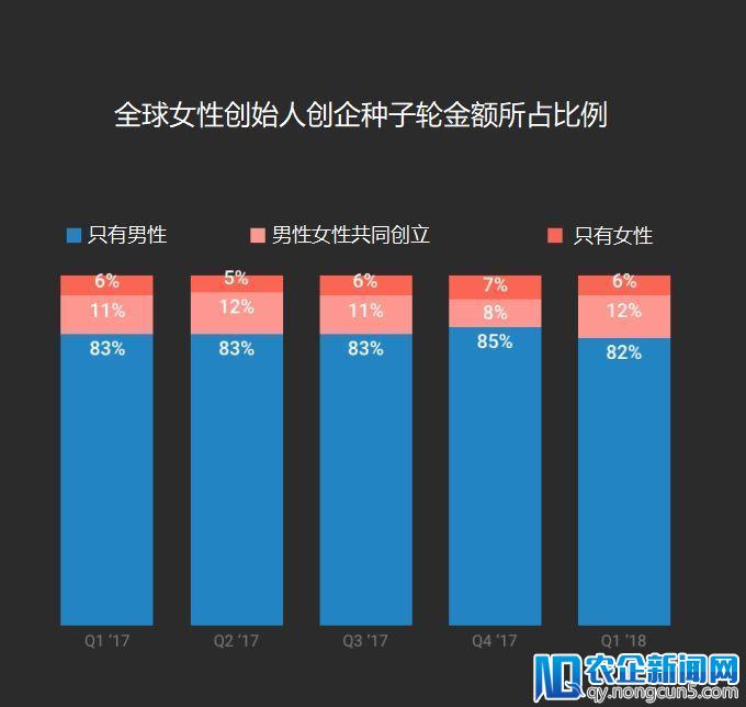 2018 Q1全球女性创业报告：融资总额达36亿美元，同比上升60%