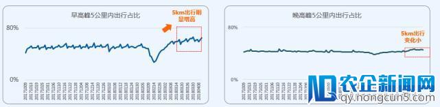 一线 | 高德交通报告：网约车补贴战致上海创近四年同期最堵