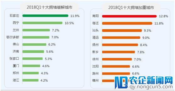 高德Q1报告：上海拥堵创4年新高，或因美团、滴滴补贴战 | 钛快讯