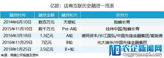 3月前融3.5亿元的店商互联，如今把2000名员工干没了