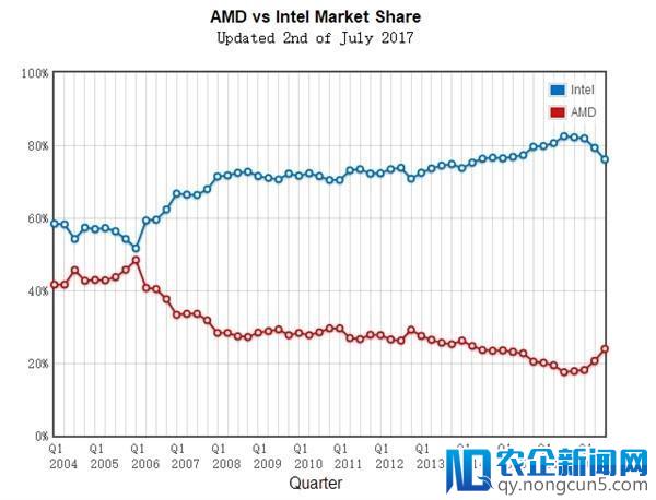 AMD 发布 2 代 Ryzen 处理器，能否继续抢夺英特尔用户？