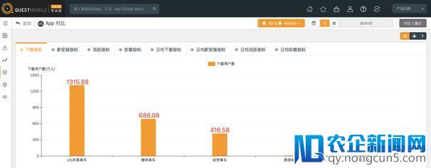 QM 3月数据：ofo下载用户数1315万稳居第一，超摩拜哈罗总和