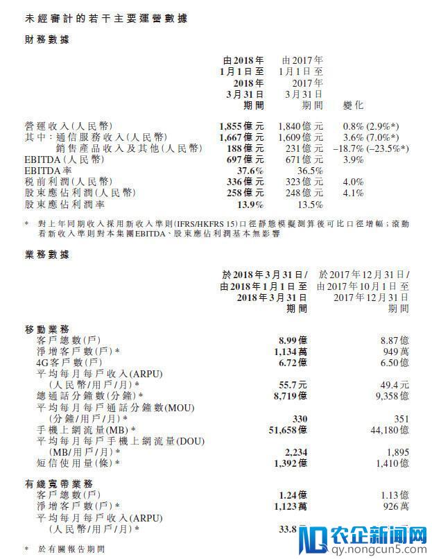 中国移动第一季度净利润258亿元 略逊于市场预期