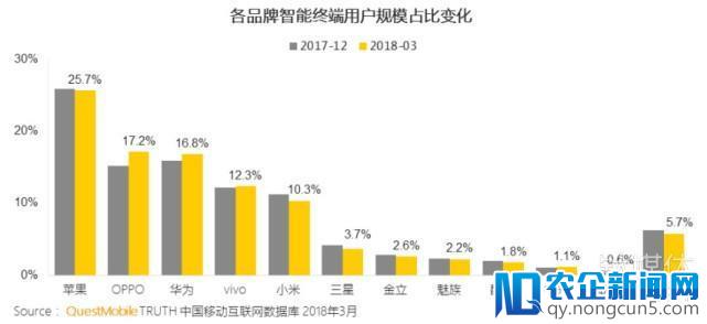 2018一季度国内手机份额：苹果一家独大，OPPO赶超华为成第二