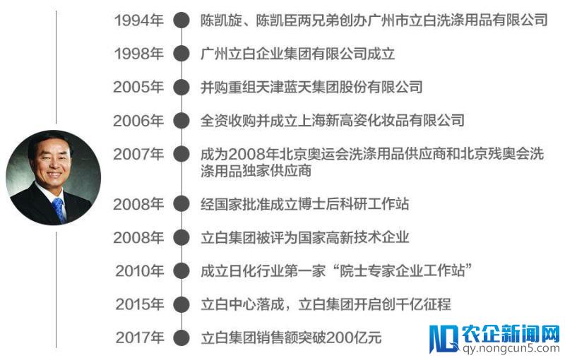 一包洗衣粉卖了24年，如今年入200亿，老企业立白如何做好新生意？