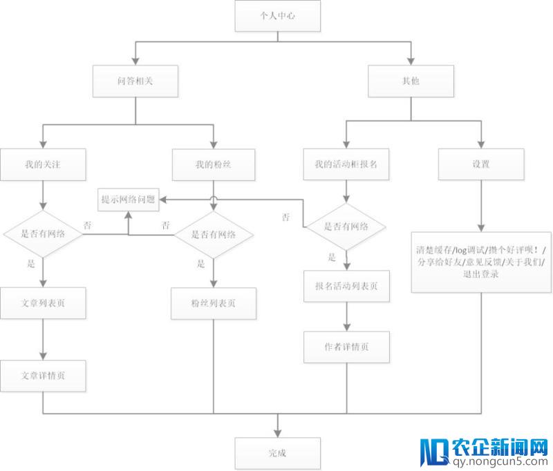 产品小白PRD文档入门实例——人人都是产品经理APP需求文档