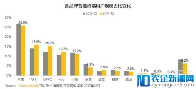 2018一季度国内手机份额：苹果一家独大，OPPO赶超华为成第二