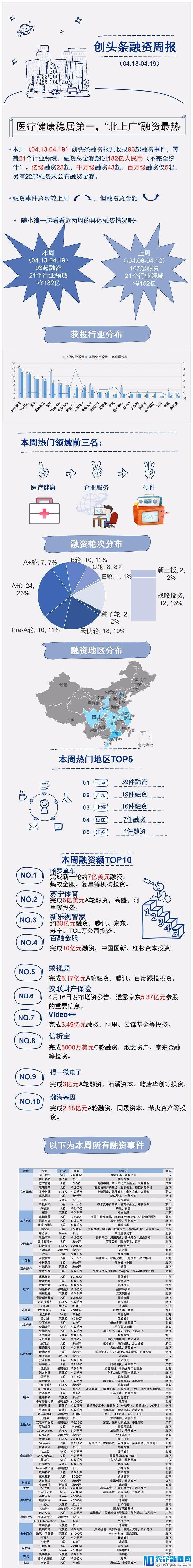 [创头条融资周报]医疗健康稳居第一，“北上广”融资最热