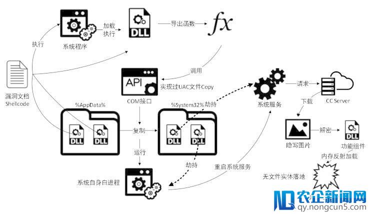 360发现全球首例使用浏览器0day漏洞的Office攻击