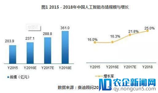 AI千亿芯片市场空间 智能语音成突破点！