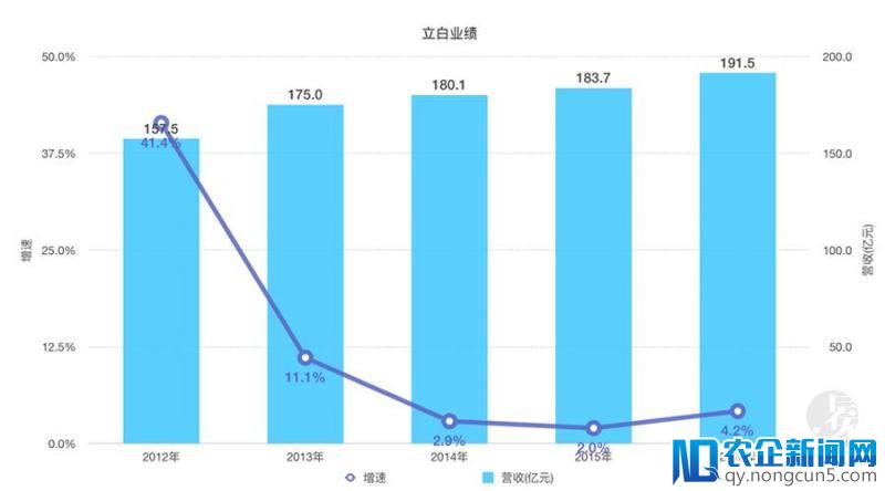 一包洗衣粉卖了24年，如今年入200亿，老企业立白如何做好新生意？