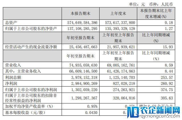 中国联通第一季度净利润13亿元