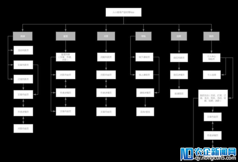 产品小白PRD文档入门实例——人人都是产品经理APP需求文档