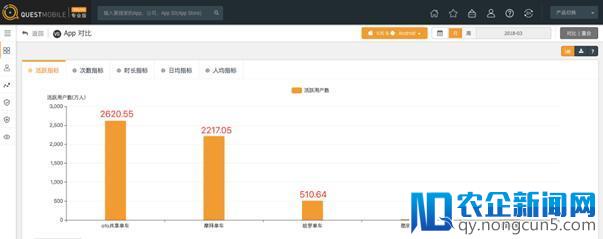 QM 3月数据：ofo下载用户数1315万稳居第一，超摩拜哈罗总和