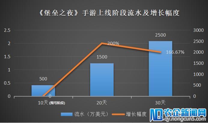 《堡垒之夜》手游全年收入将超31亿，动视暴雪、EA、育碧加速入局“大逃杀”