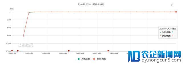 这三款带你回到童年的游戏，长期霸占美国免费游戏榜TOP 10