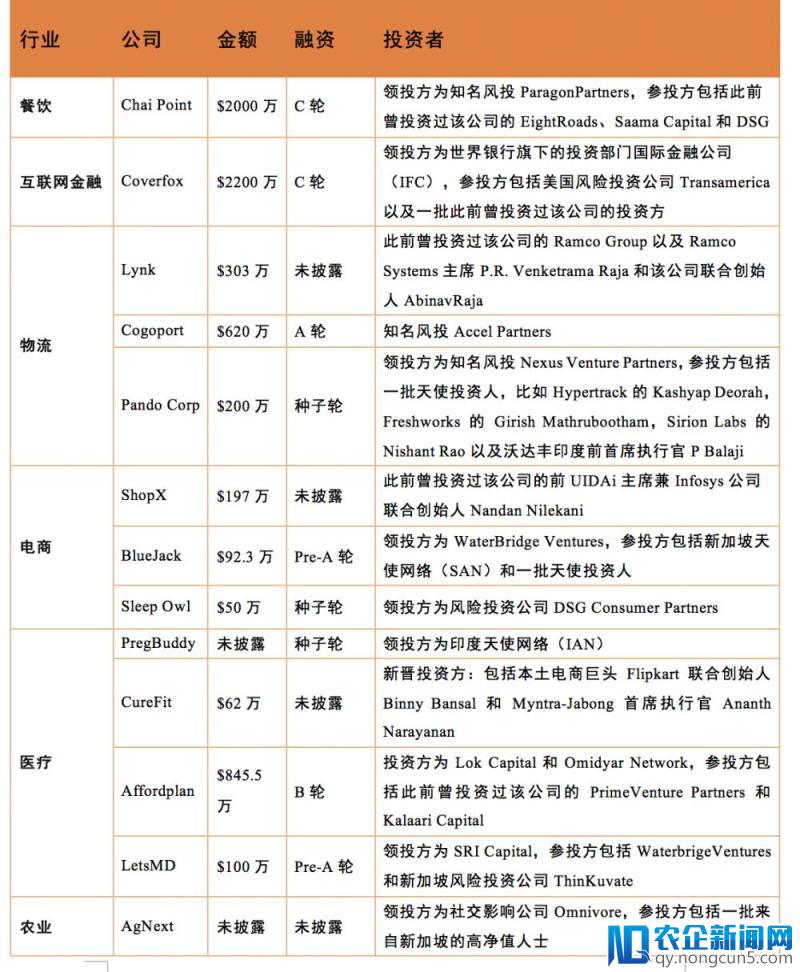 亚马逊加码印度市场，腾讯涉足印度线上游戏行业 | 印度创投周报