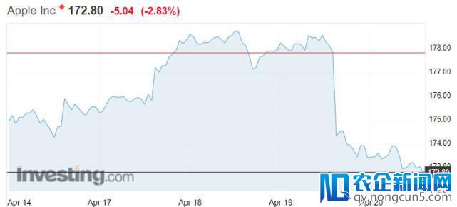 iPhone卖不动？芯片巨头股价暴跌，市值一天蒸发859亿