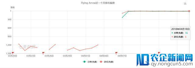 这三款带你回到童年的游戏，长期霸占美国免费游戏榜TOP 10