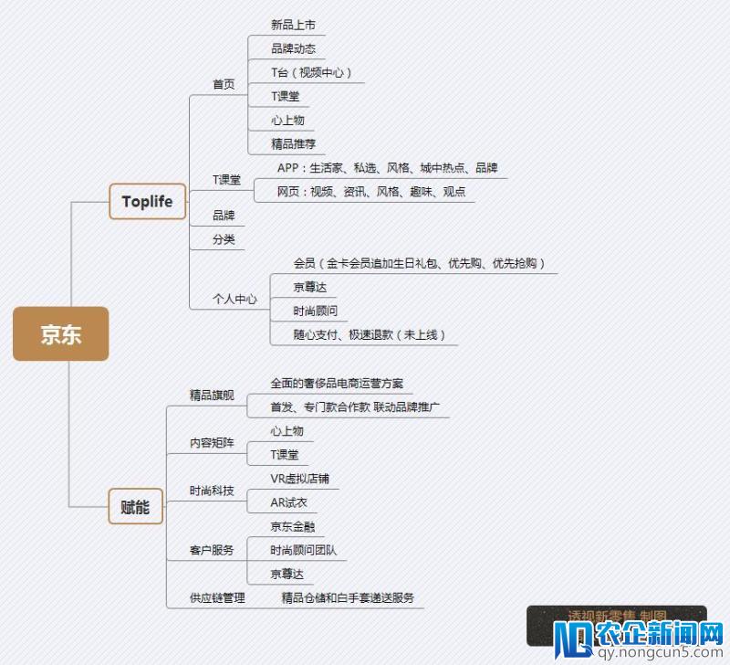 天猫京东奢侈品领域全面开战，谁能更好的赋能品牌商？