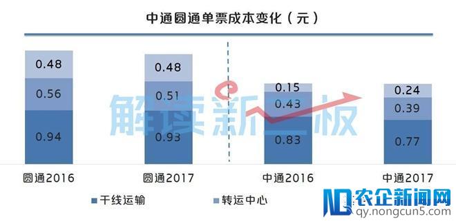 中通上市一年半发生了什么？