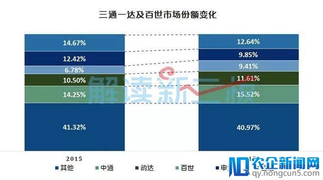 中通上市一年半发生了什么？