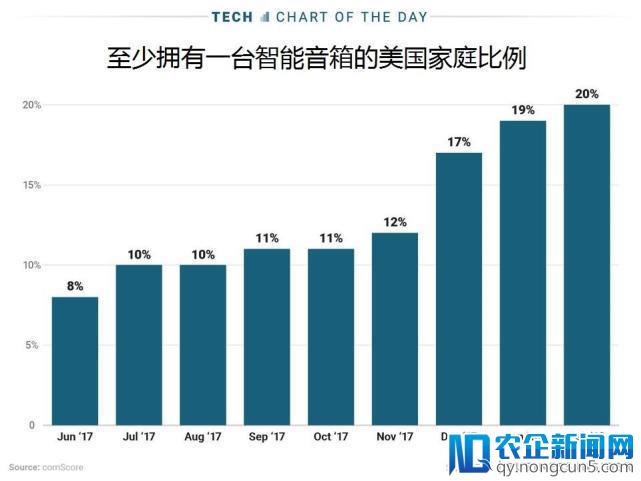 智能音箱采用率继续攀升，20%的美国家庭至少拥有一个