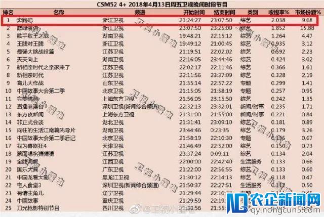 头部台综超爆款网综2倍播放，多渠道下电视竞争力依旧