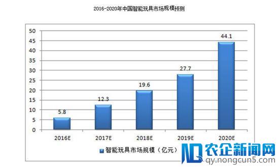 儿童智能产品市场达“千亿”级 5年后或大洗牌儿童智能产品