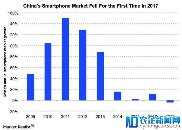 中国手机市场下滑恶化 苹果在华收入还能增长吗？