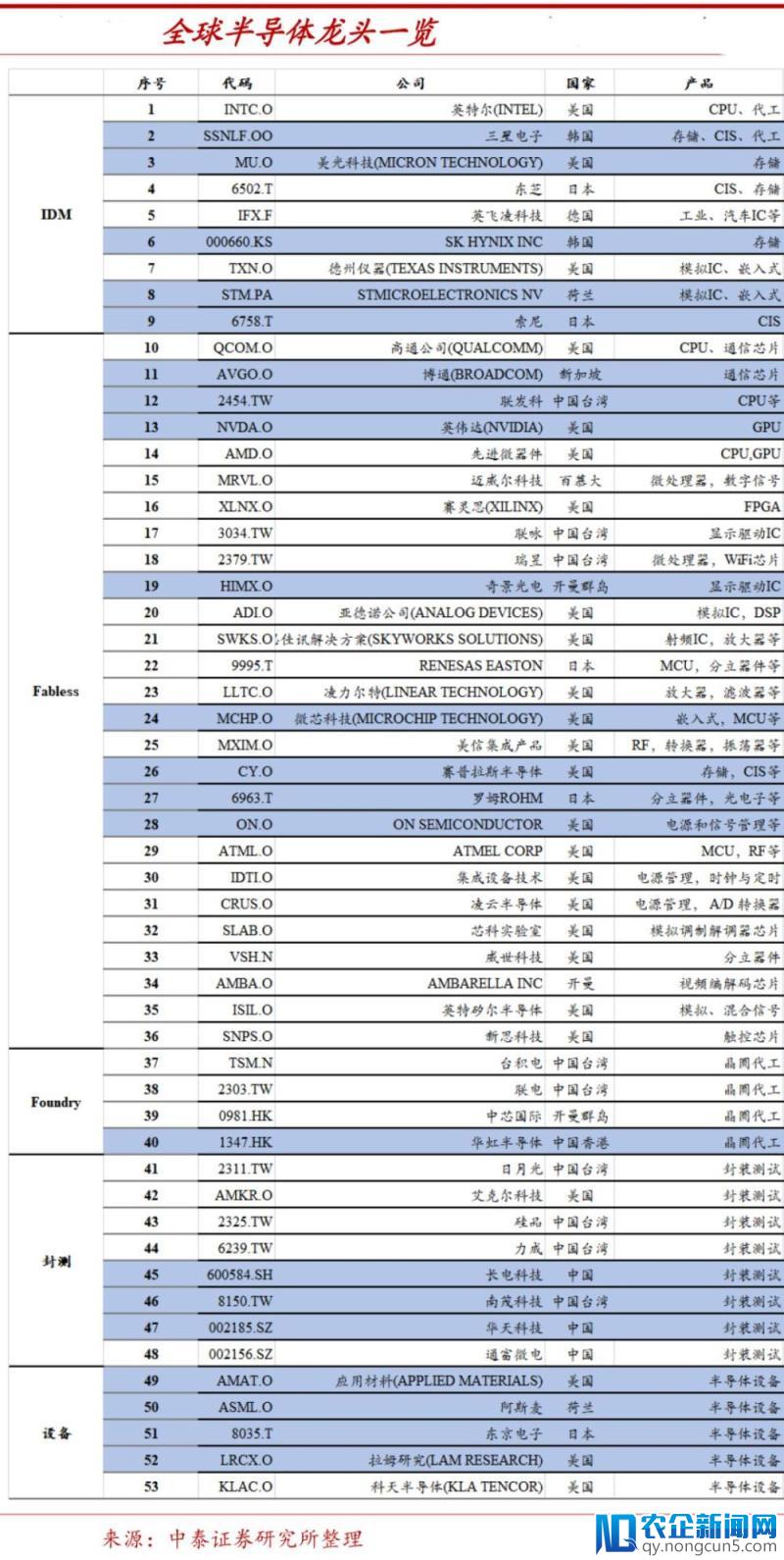 3分钟看懂半导体行业现状，请收好这份国产芯片龙头股名单