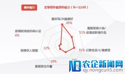 网易云阅读发布校园创作者白皮书：学生已是老司机 3成愿走职业化