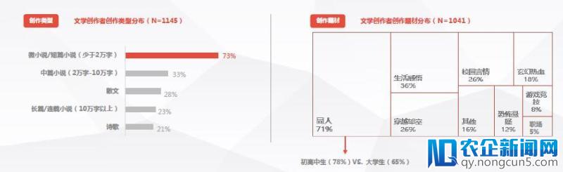 网易云阅读发布校园创作者白皮书：学生已是老司机 3成愿走职业化