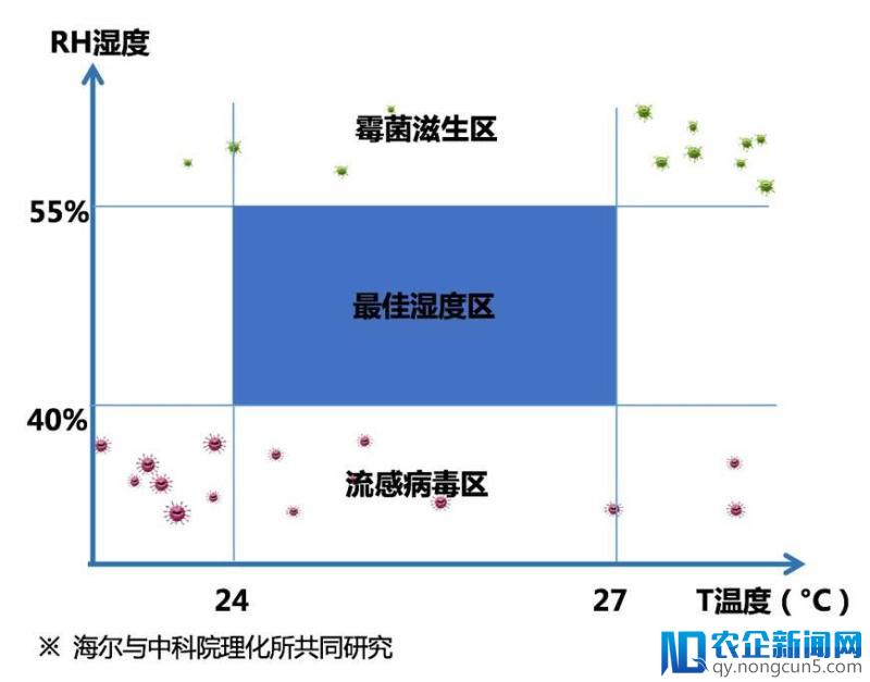 物联网第一空调品牌海尔再次定义健康：不仅调温度，还能控湿度