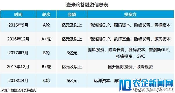 重磅首发！壹米滴答完成5亿元C轮融资