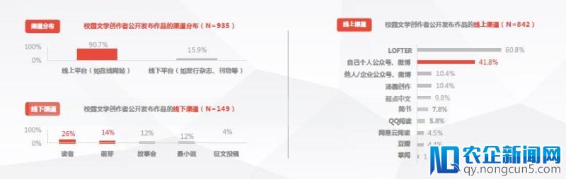 网易云阅读发布校园创作者白皮书：学生已是老司机 3成愿走职业化